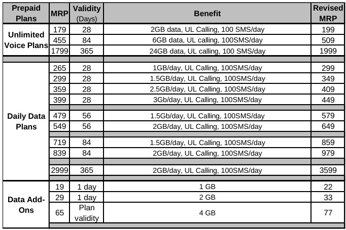 Airtel Jio VI New Plan List 2024