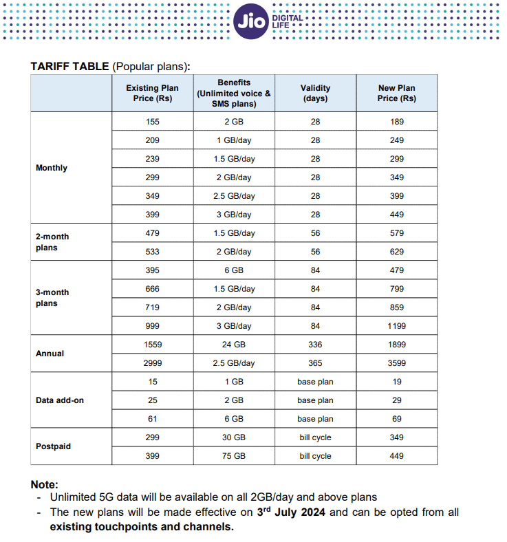 Airtel Jio VI New Plan List 2024