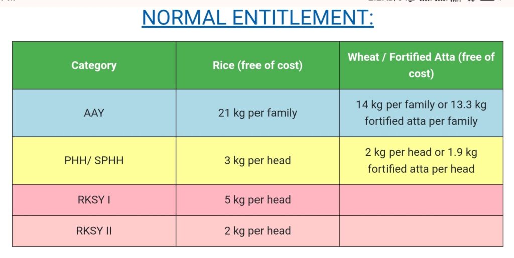 August Month Ration List 2024