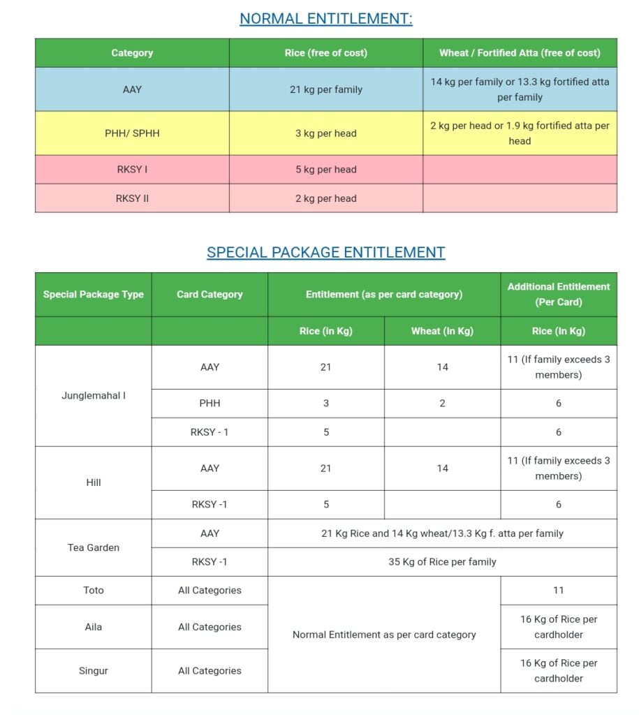 August Month Ration List 2024